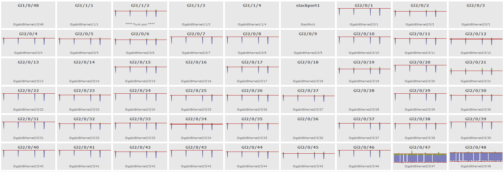 Weird spikes in network traffic on cisco 3650 and 3850 switches - Help -  LibreNMS Community