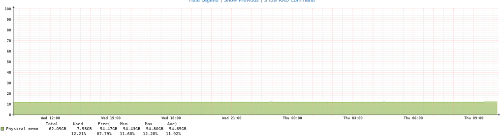 Memory usage graph incorrect - Help - LibreNMS Community