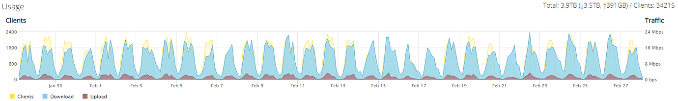 Custom Unifi Graph - Help - LibreNMS Community