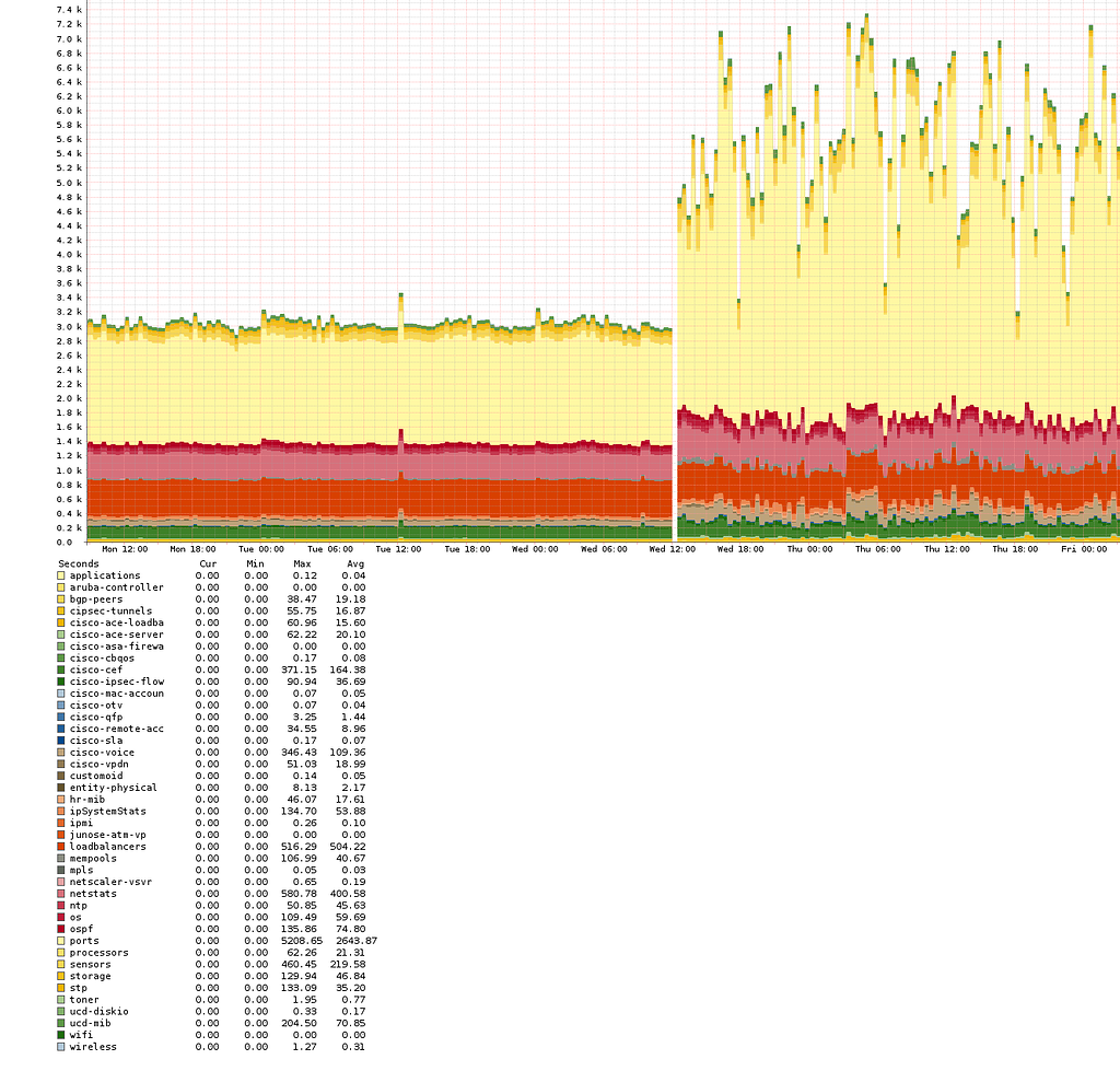 Poller performance regression in 1.59 - Help - LibreNMS Community