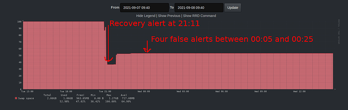 false-swap-graph