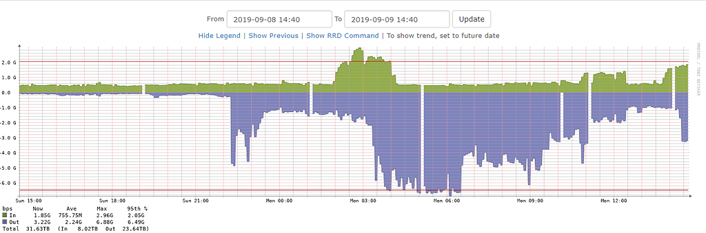 Influx Example Graph Spikes in influx/grafana graphs when LibreNMS misses polling - LibreNMS ...