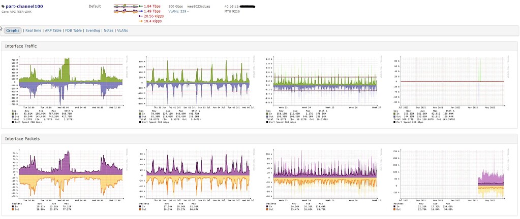 Displayed bandwidth higher than graphs for Nexus 9000 port-channels ...