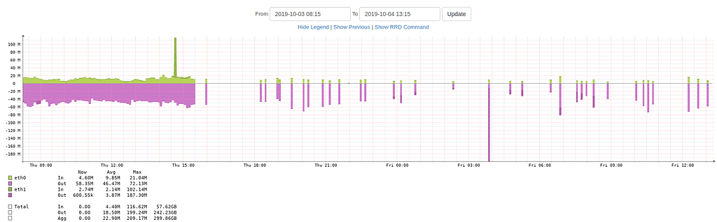 Gaps after running the script rrdstep.php - Help - LibreNMS Community
