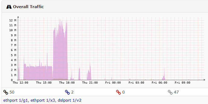 OverallTraffic_w-DSL