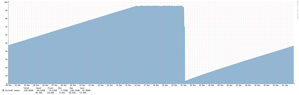 High slab memory - Help - LibreNMS Community