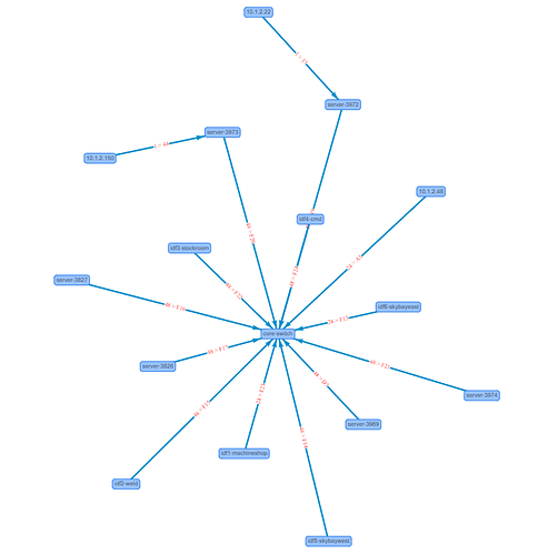 network map xdp
