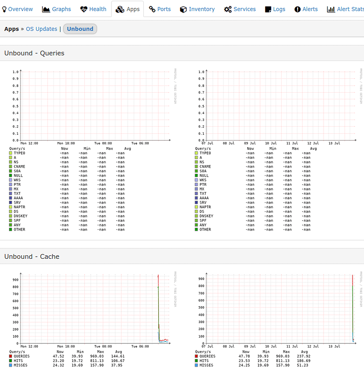 No graph in Unbound queries app - Help - LibreNMS Community