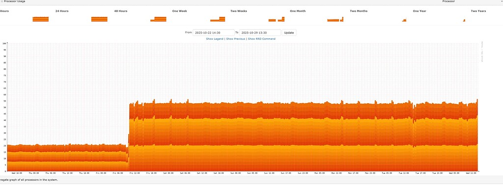 Lasting spike in CPU usage in Librenms 25.11.0 - Help - LibreNMS Community