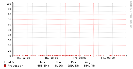 mtc-cpugraph