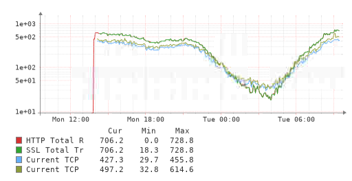 linear regression logger pro