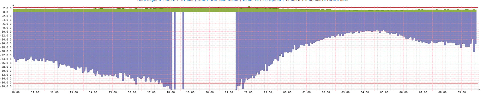 RRD Gap in Graph During Peak Usage - Help - LibreNMS Community